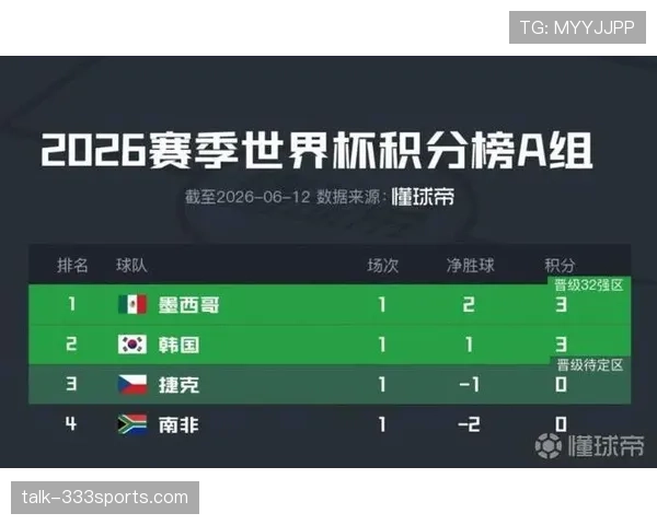 A组第一轮赛果回顾：墨西哥胜南非，韩国胜捷克